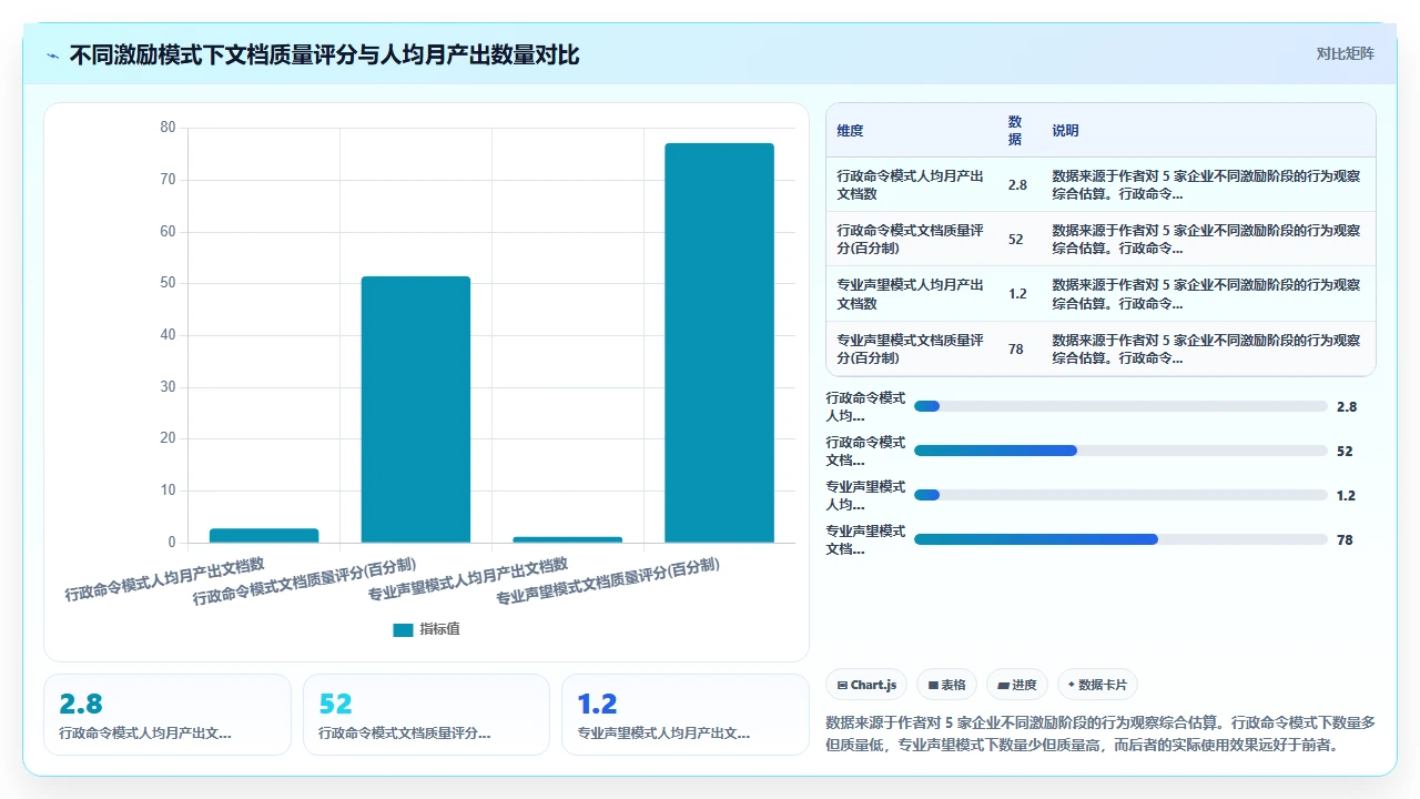 知识管理要成功，先解决谁写谁用的问题