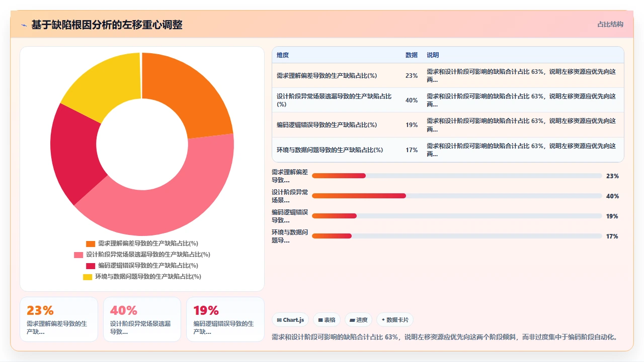 测试跟不上迭代,我们做了左移