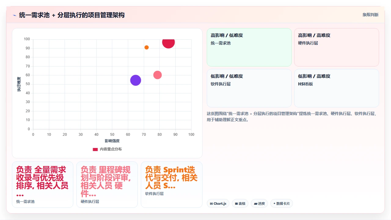 瀑布开发更适合硬件，软件慎用