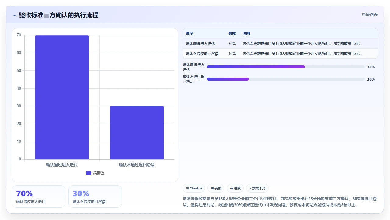 用户故事太模糊，验收标准先行