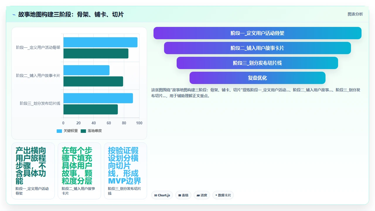 大老板看不懂产品待办列表，故事地图才直观