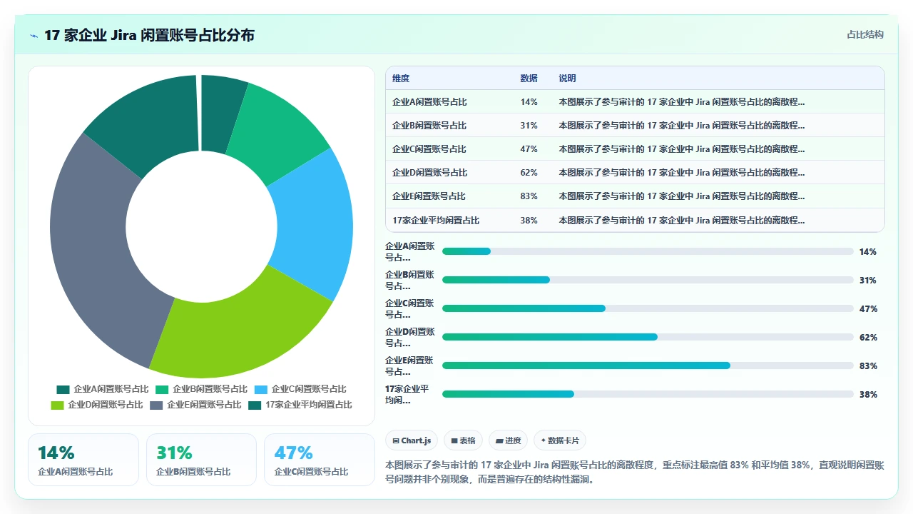 jira权限审计，发现80%用户闲置