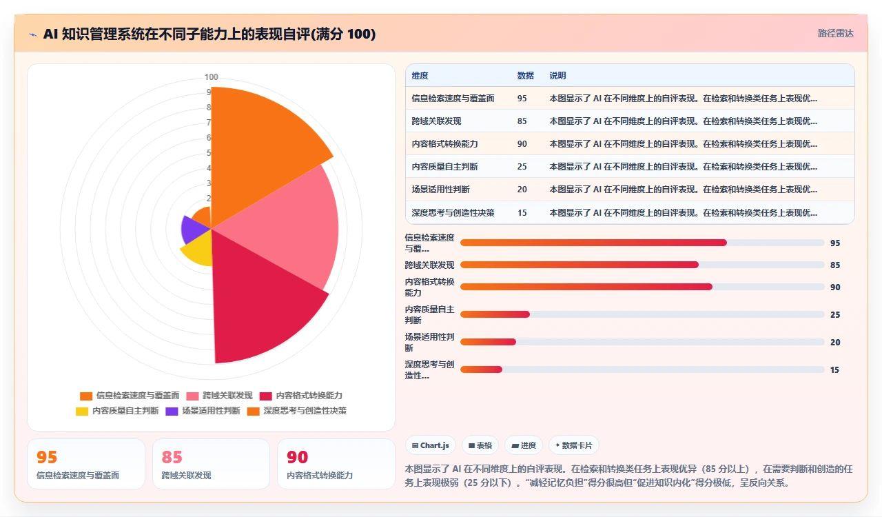 用AI辅助知识管理,我试了三个月