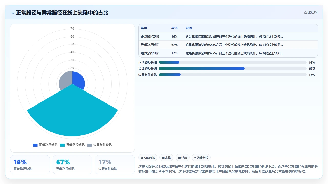 用户故事太模糊，验收标准先行