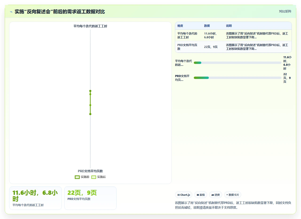 需求澄清不是产品经理的事