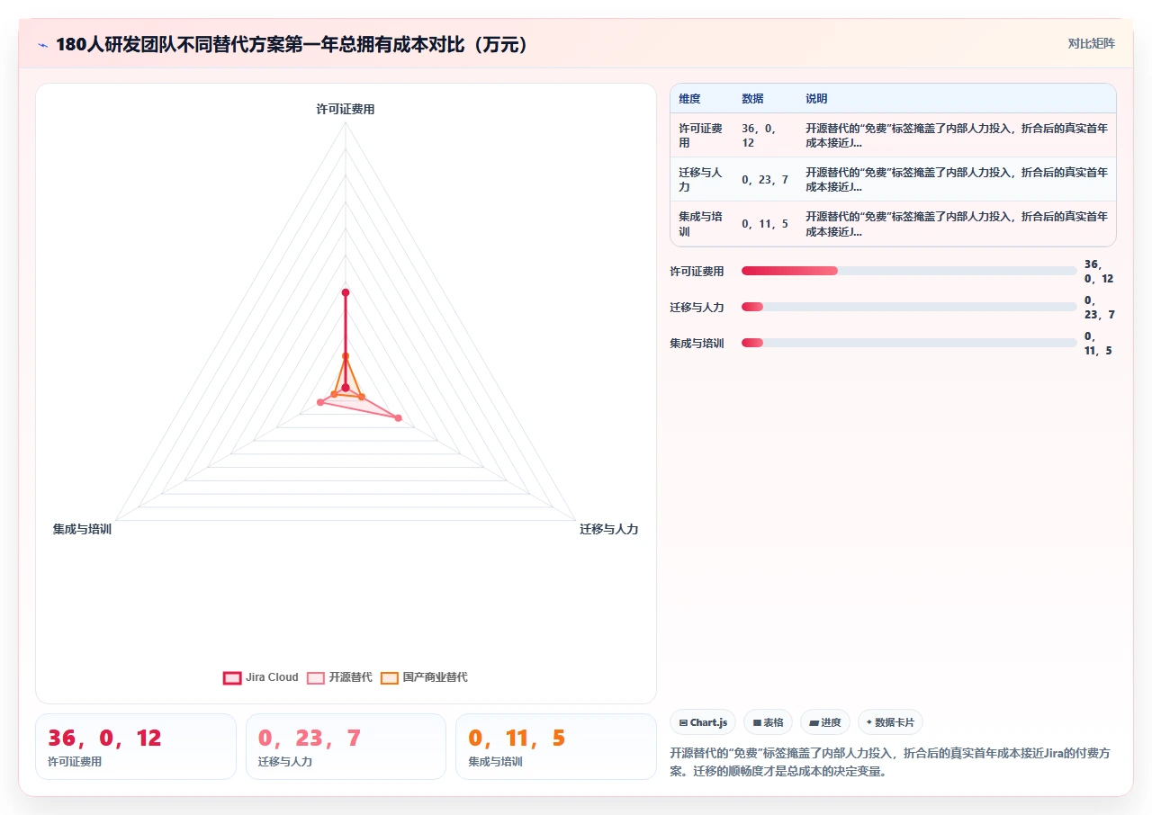别被jira替代的功能对比表骗了