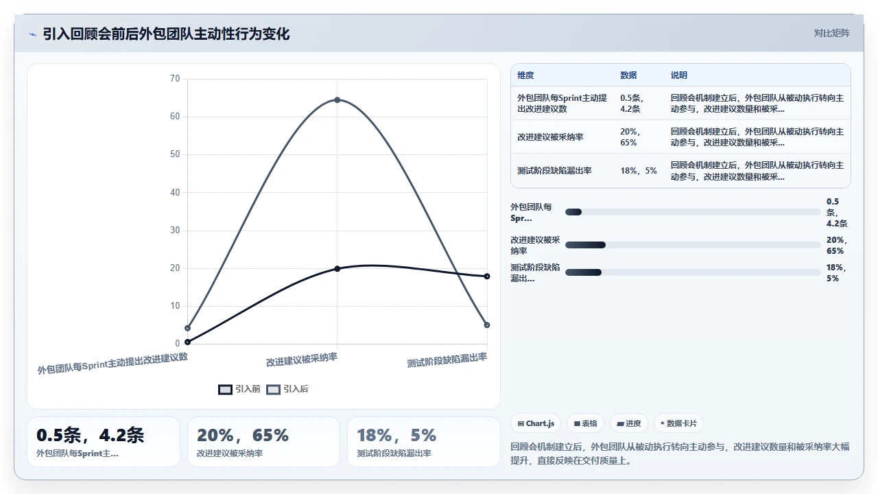 我们如何用敏捷管好外包团队