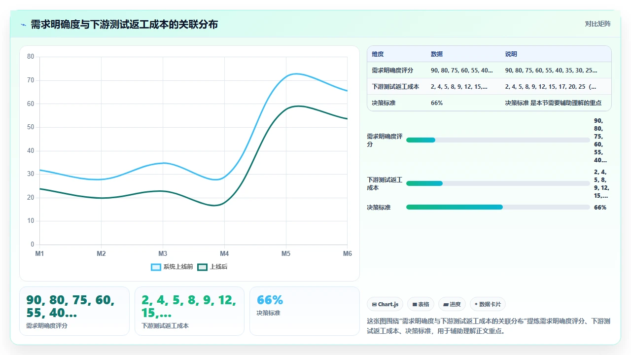 瀑布开发测试阶段,才是关键