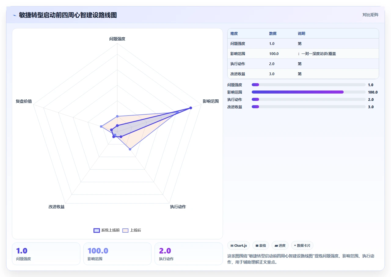 从瀑布转型敏捷，团队差点散了