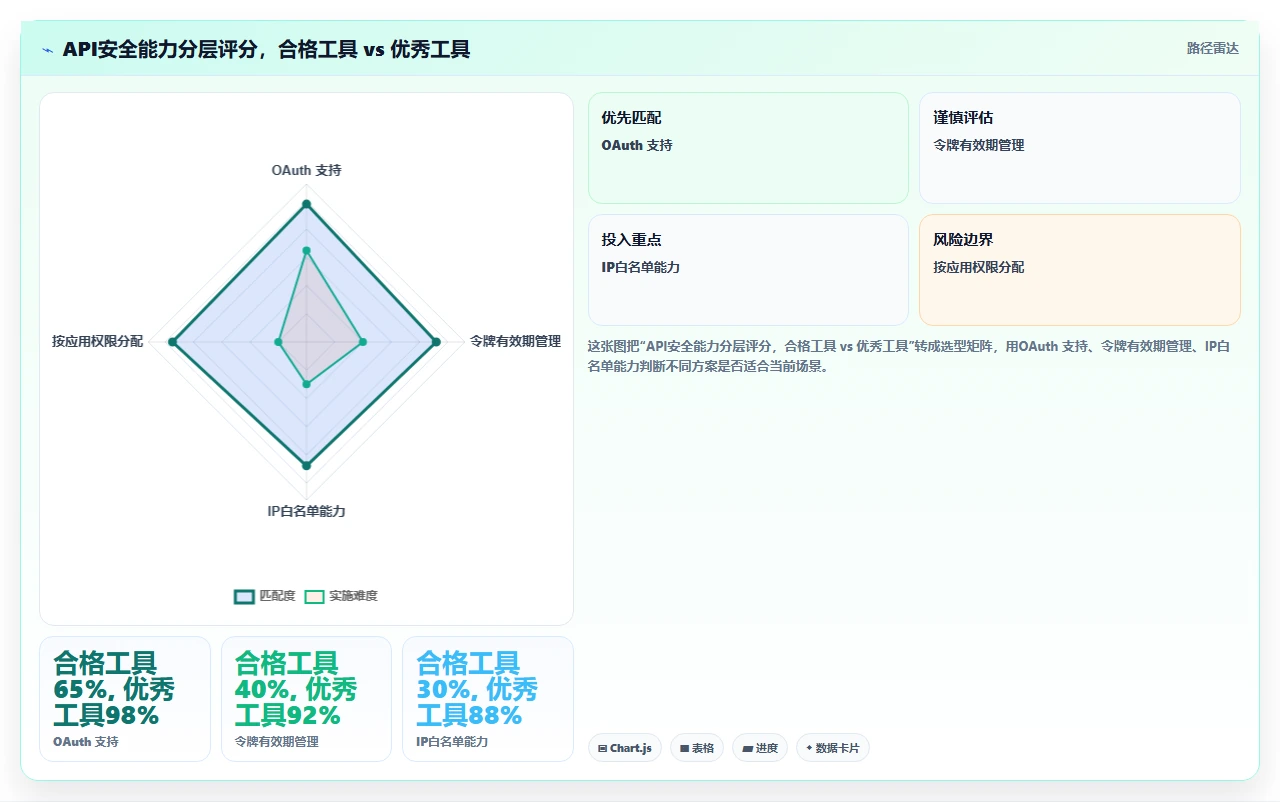 2026年项目管理软件,没有API的未来寸步难行