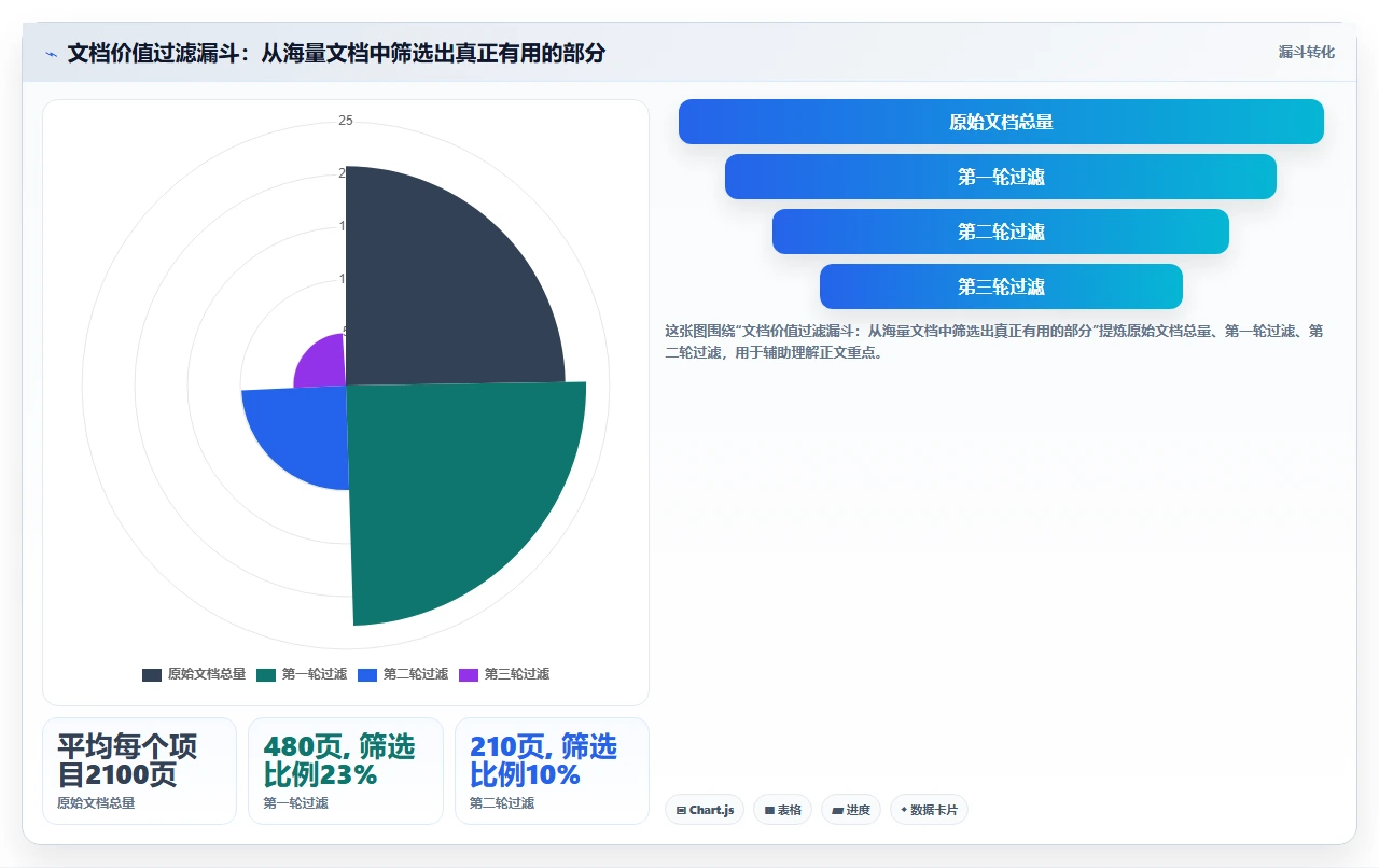 瀑布开发文档写不完,项目已凉