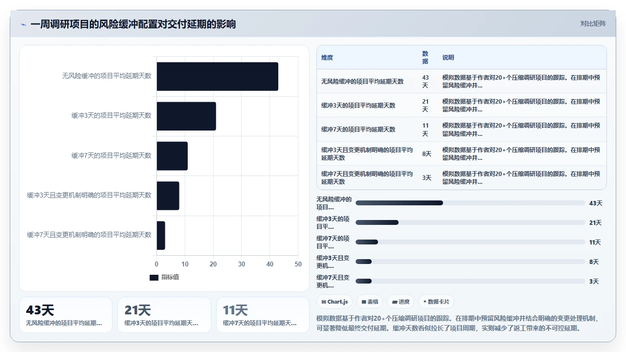 瀑布开发需求调研,只花了一周