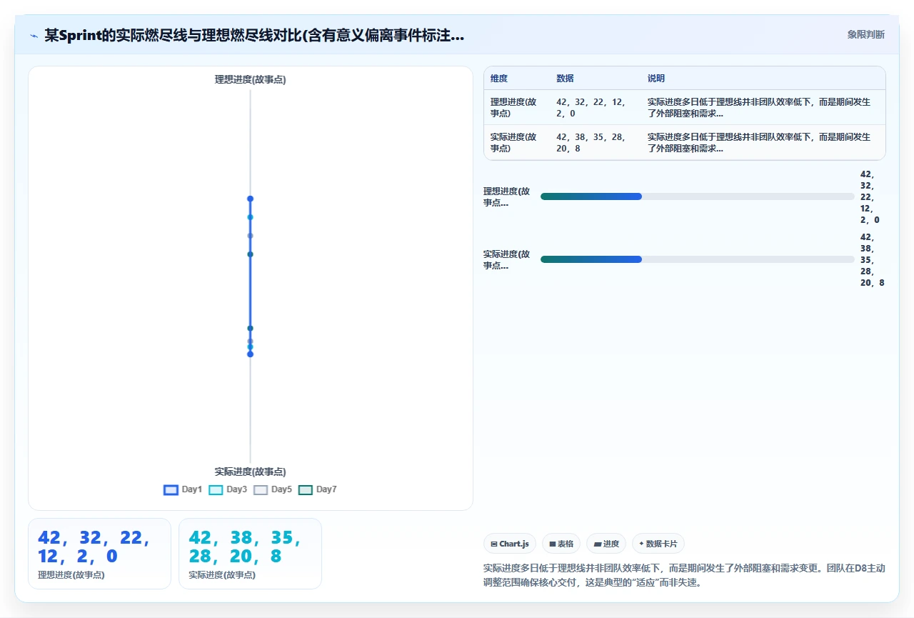 敏捷开发不是快,是适应变化