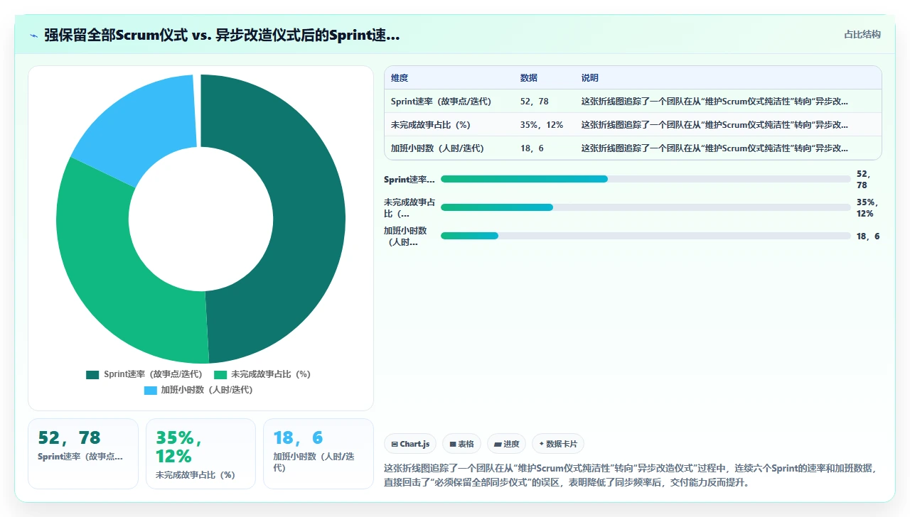 敏捷开发,跨时区协作难题