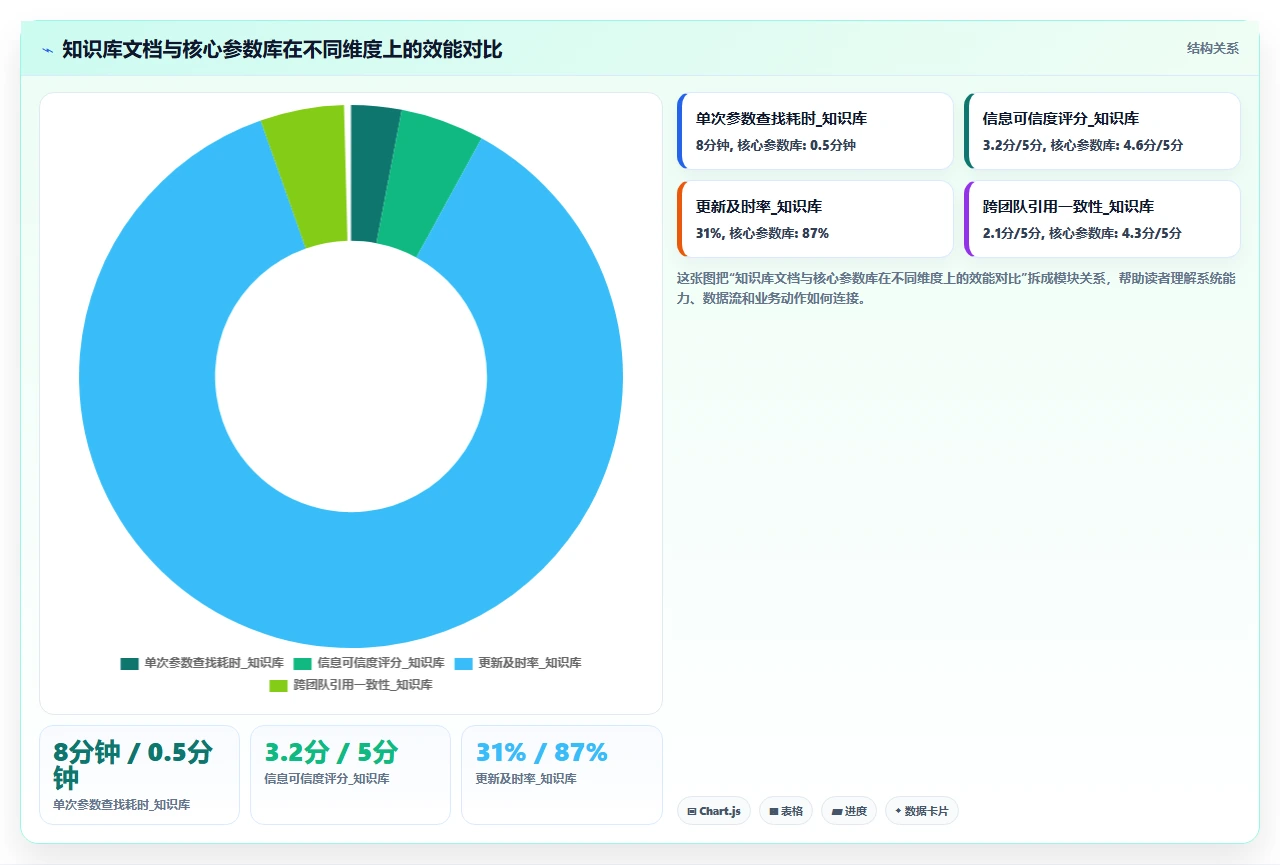 别让研发数据散落,建一个核心参数库