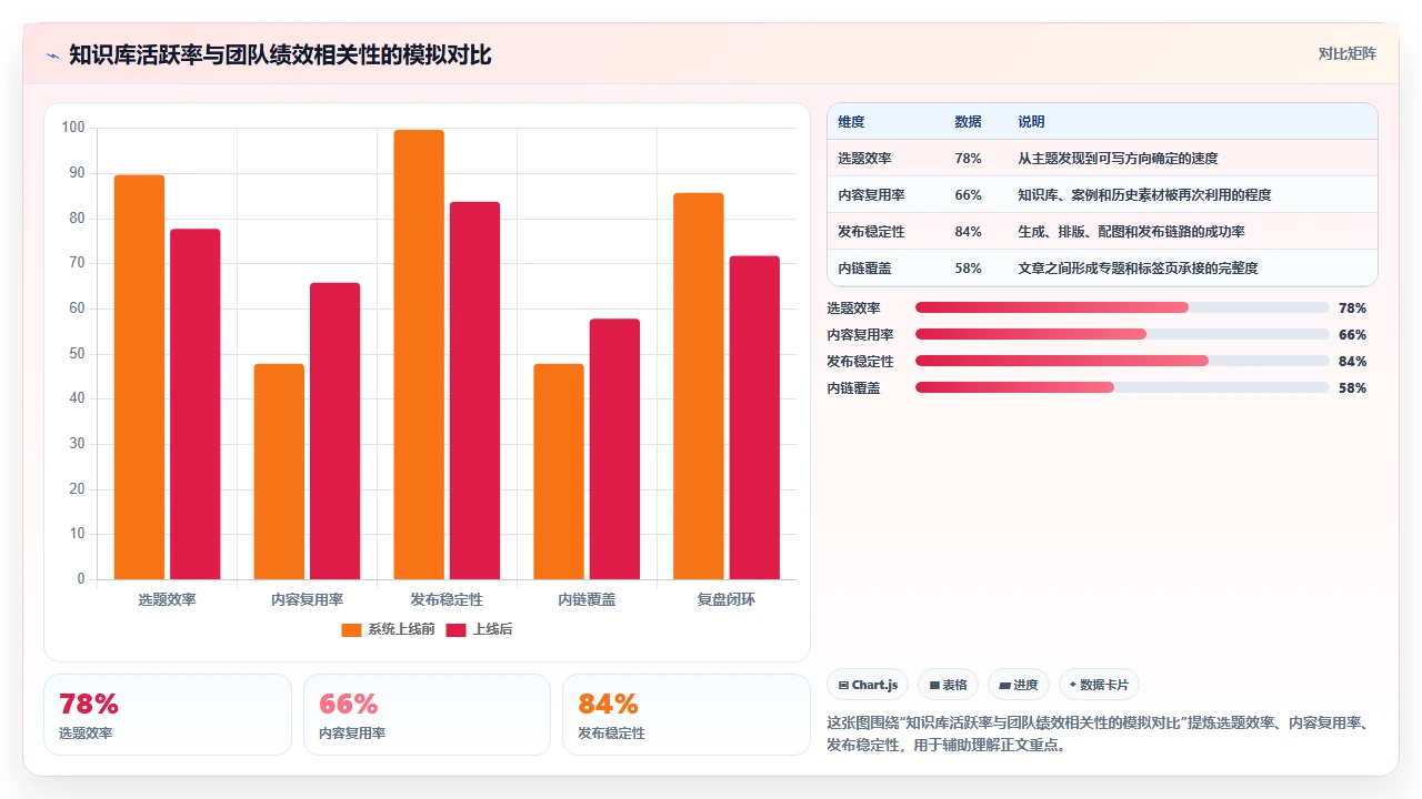 知识管理最反常识的一点：少存多输出