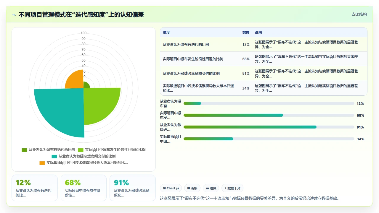瀑布开发不是不迭代,是节奏不同