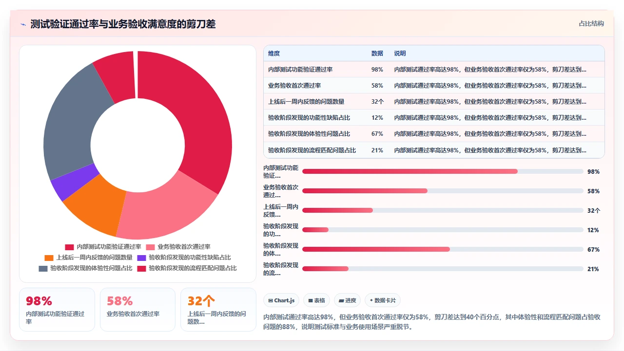 我们如何减少瀑布开发返工率