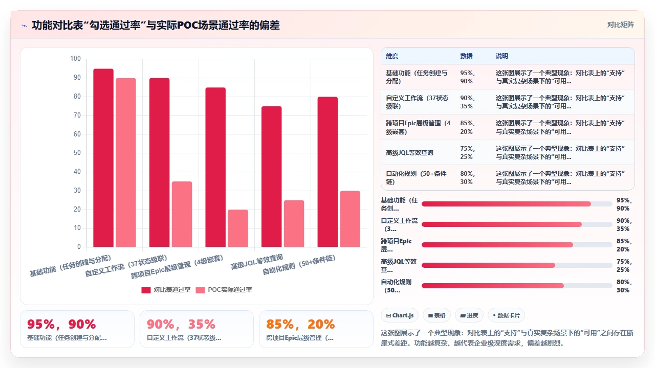 别被jira替代的功能对比表骗了