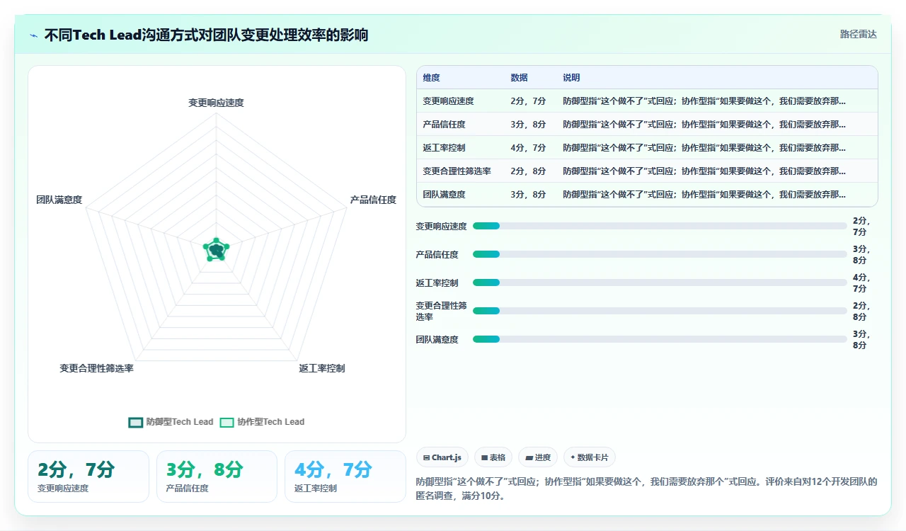 产品经理总改需求，敏捷怎么破