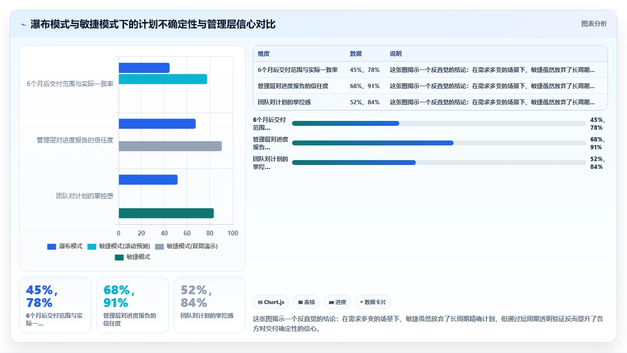需求天天变,就别硬套瀑布开发