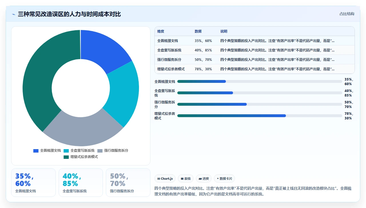 瀑布开发遗留系统改造，比新项目更难