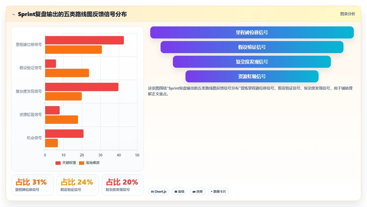 产品路线图与Sprint脱节，我们做了对齐