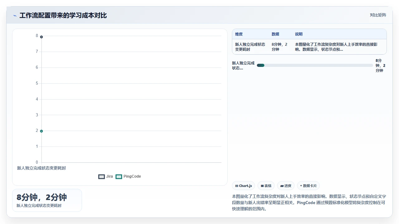 切换jira替代后,新人上手只要半天