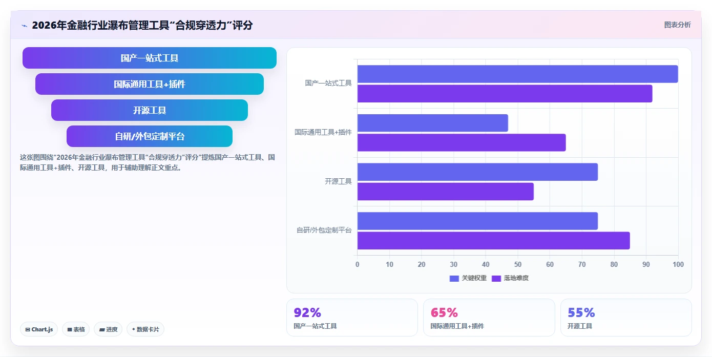 金融行业瀑布管理工具有哪些?2026主流工具对比与选型建议