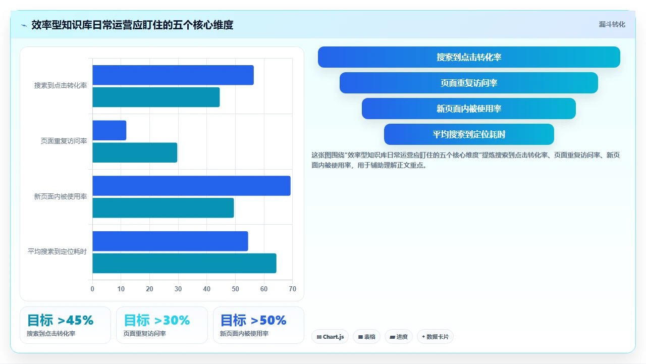 知识管理不是搞学术,是搞效率