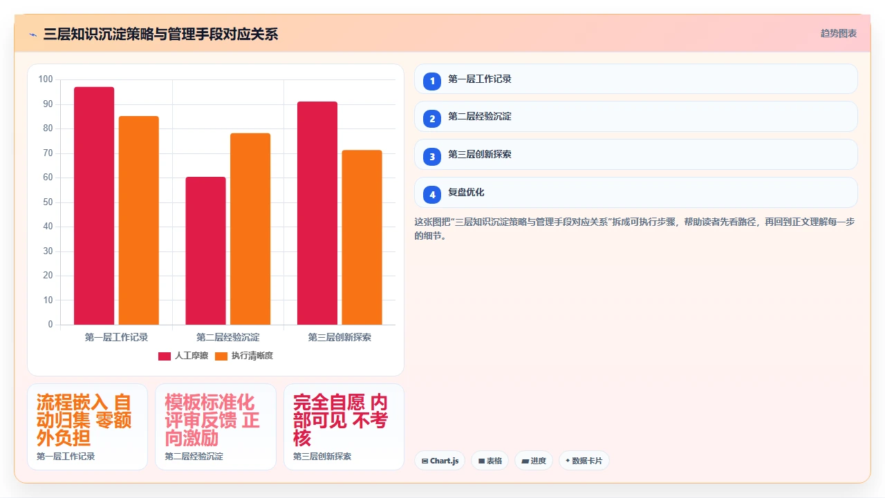 知识管理该不该强制全员写笔记
