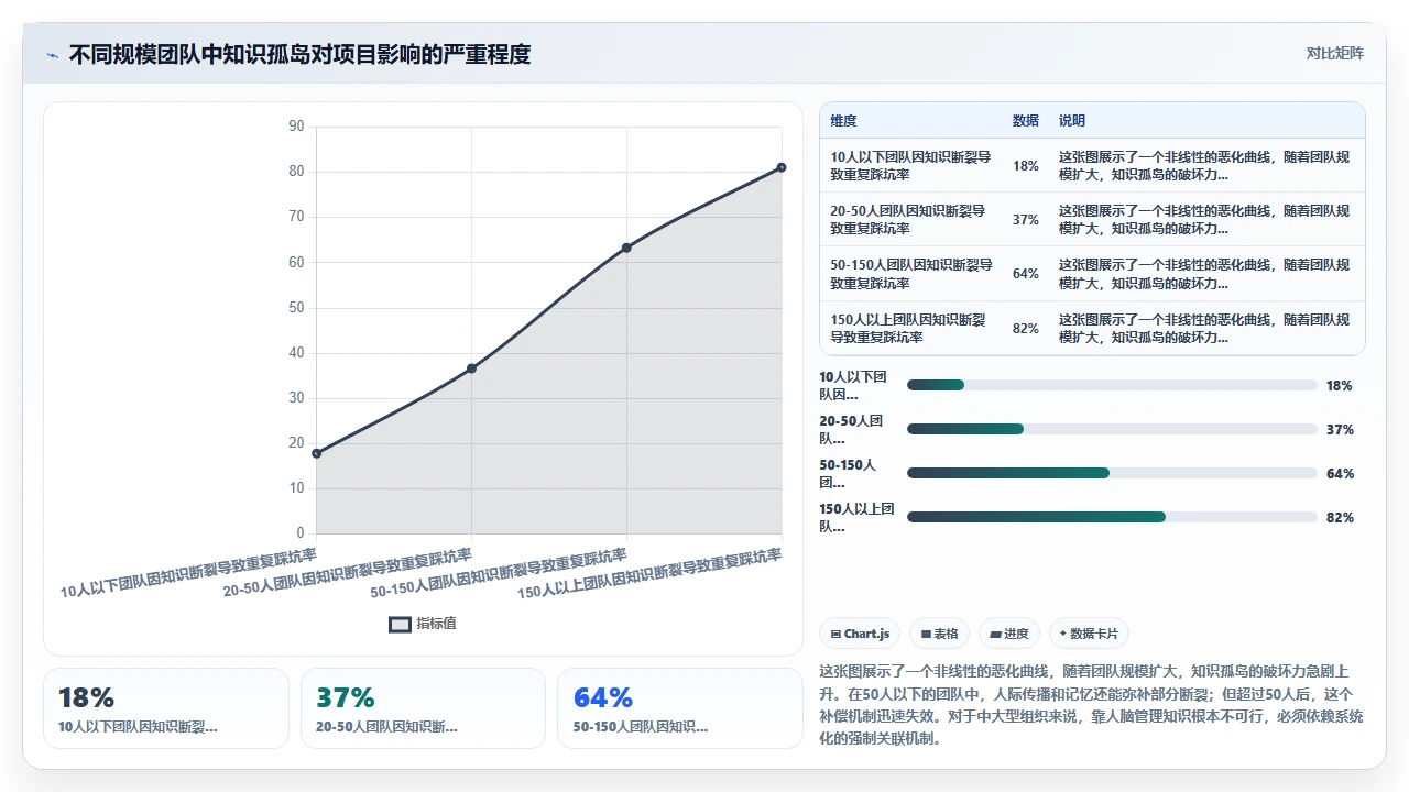 项目复盘变废纸,知识管理没闭环