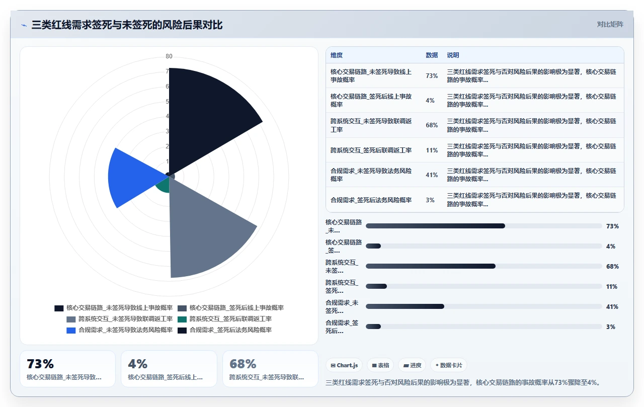 先别开干,先把需求签死