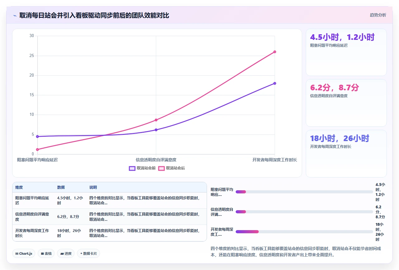 敏捷开发最被高估的是每日站会
