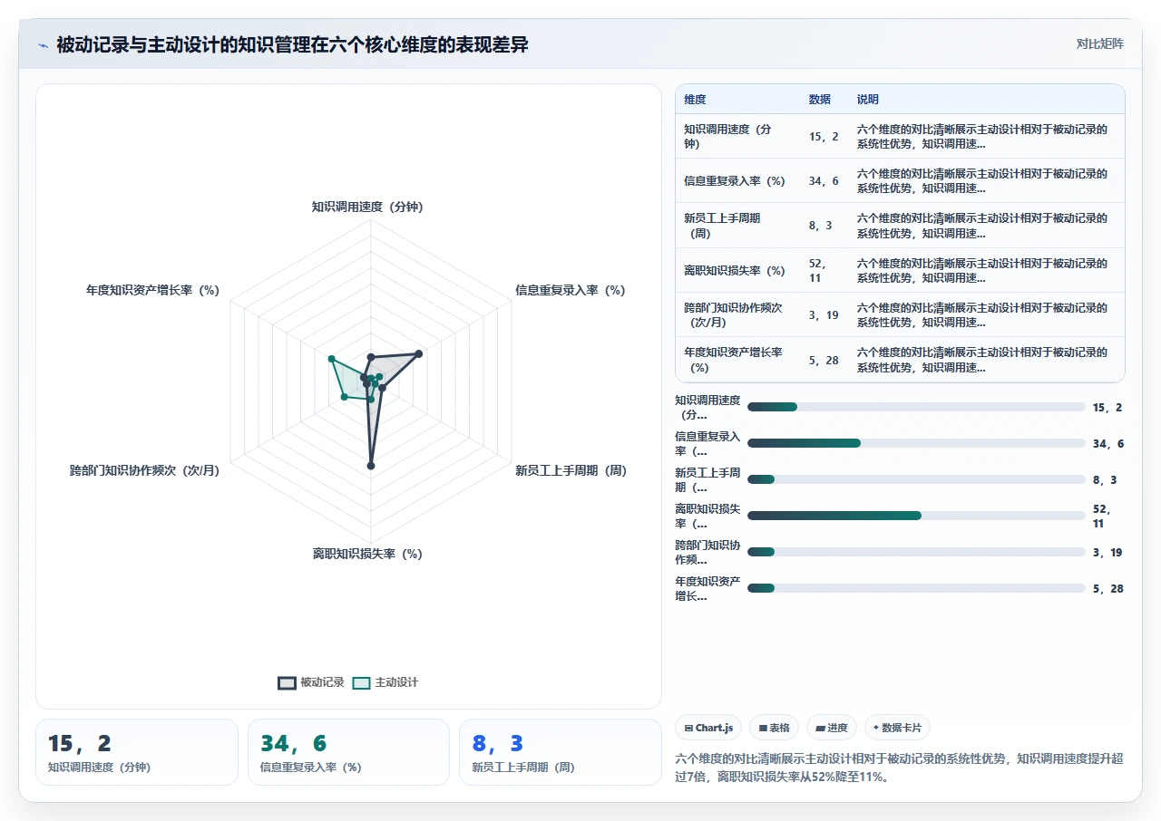 知识管理不是被动记录,是主动设计