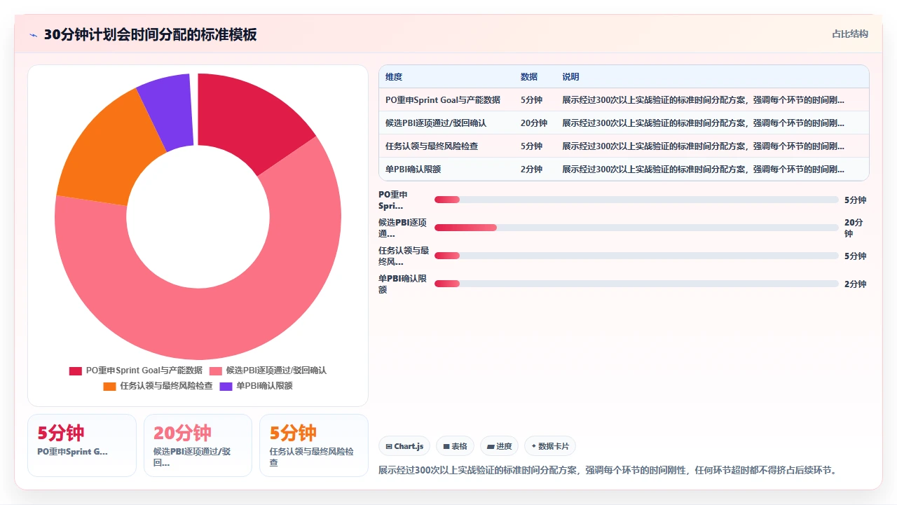 Sprint计划会太长，我们限时半小时