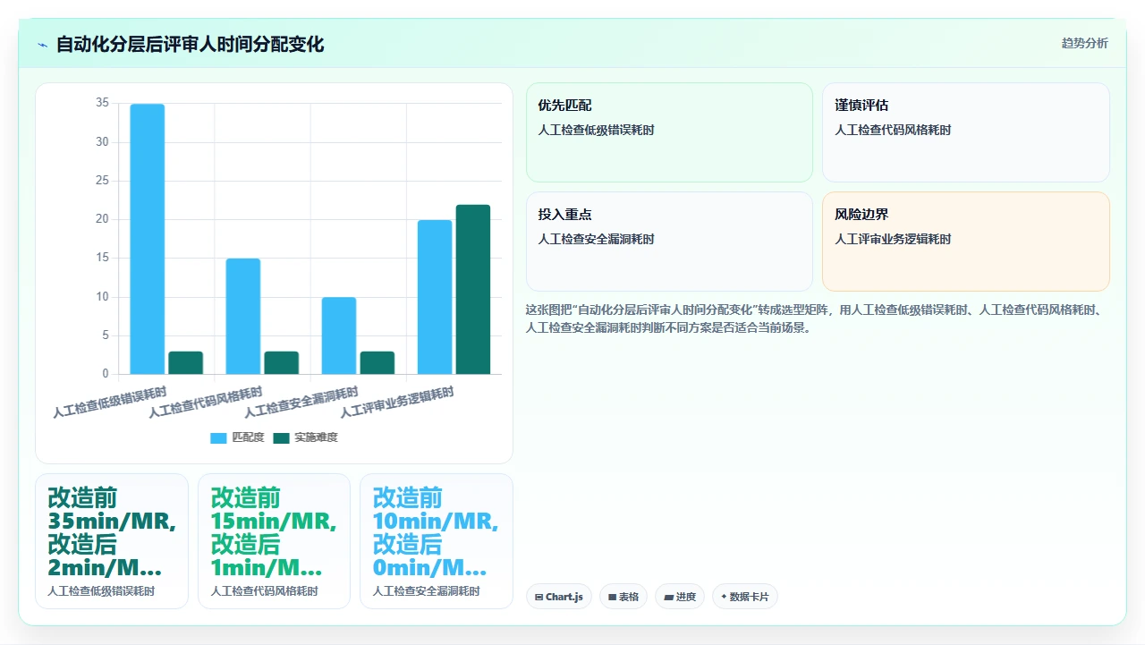 代码评审拖慢迭代，我们改了流程