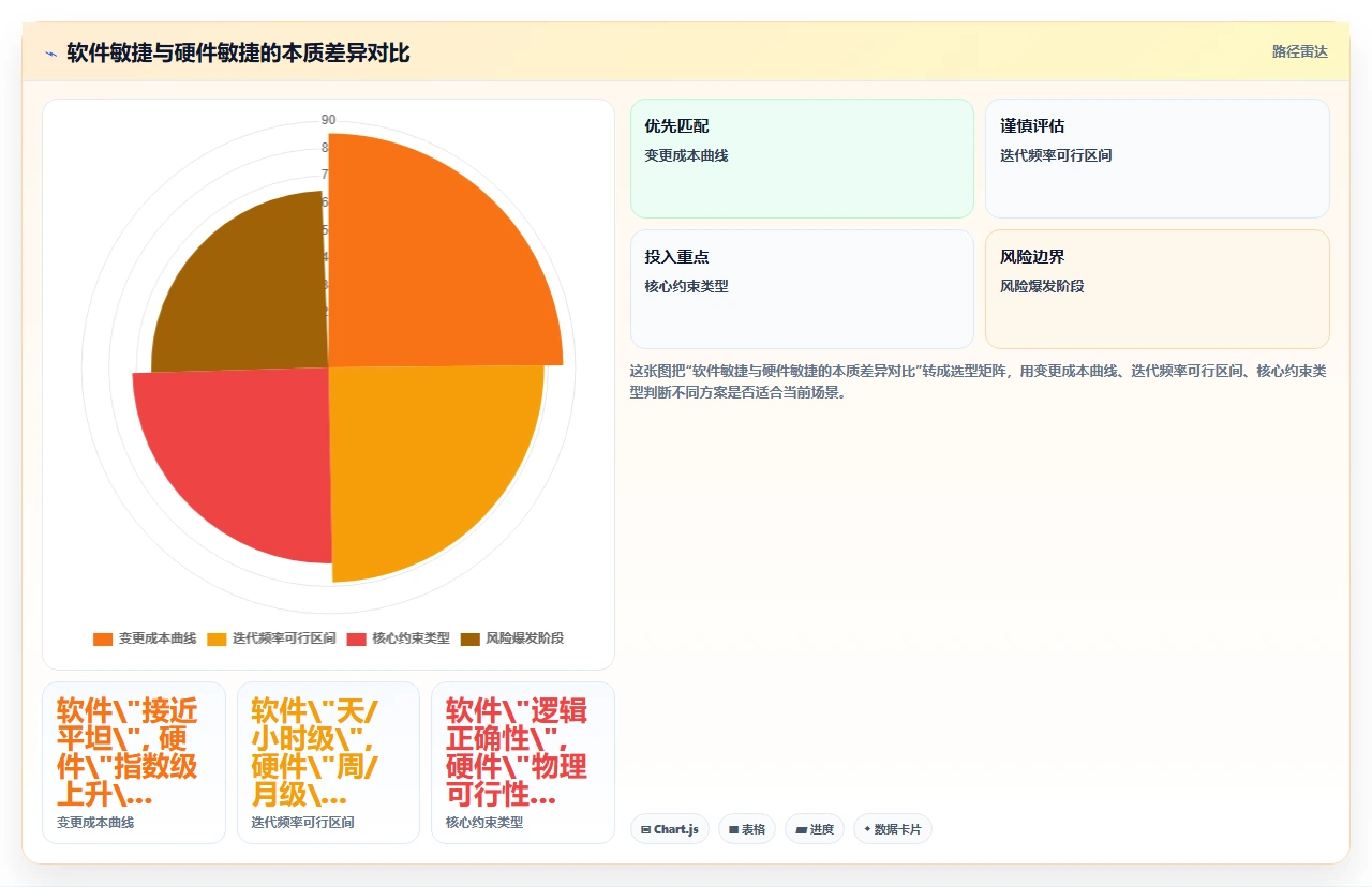 我们如何用敏捷做硬件研发