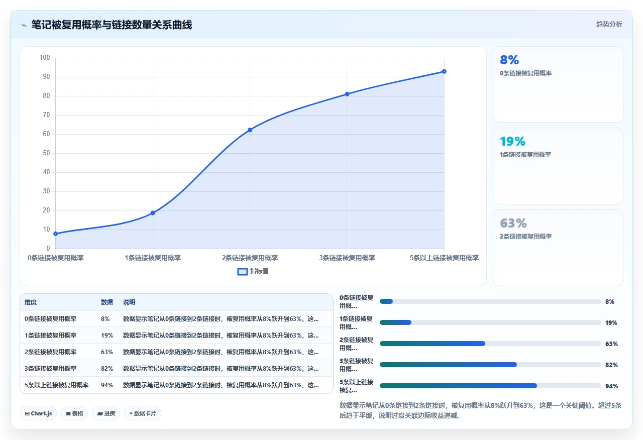 知识管理不是做笔记，是做关联