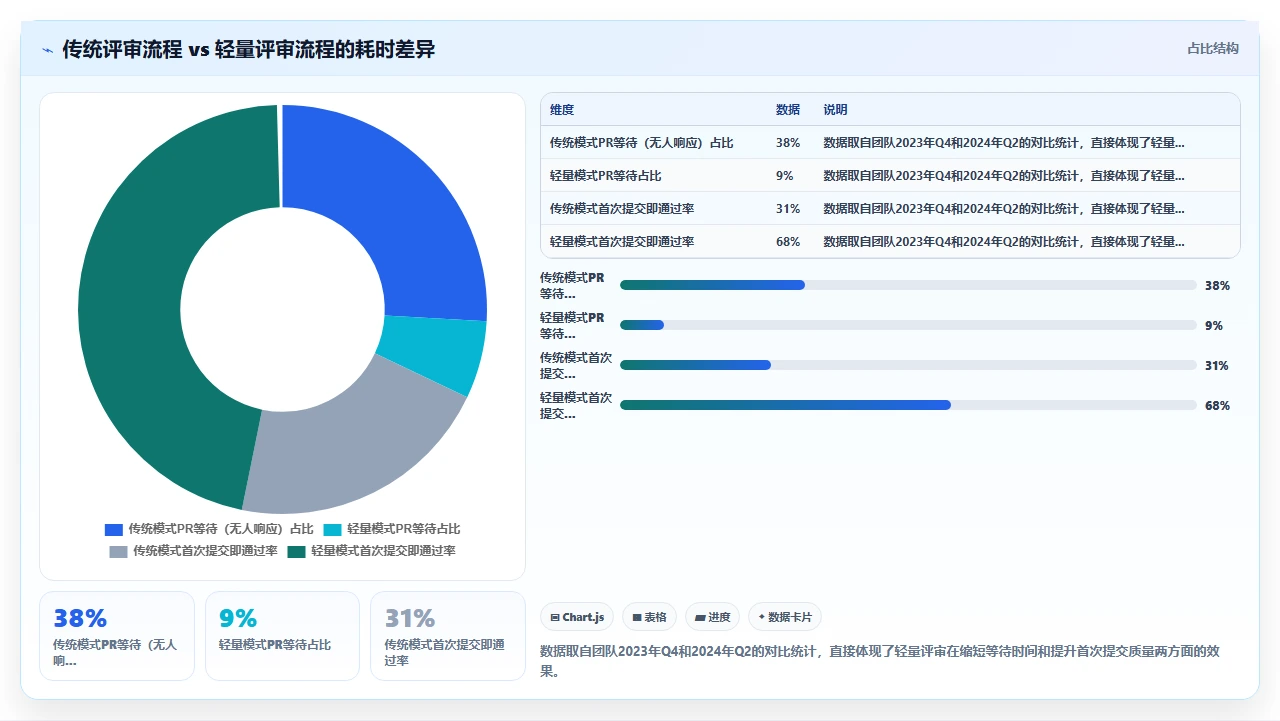 传统瀑布加轻量评审，我们这样改良