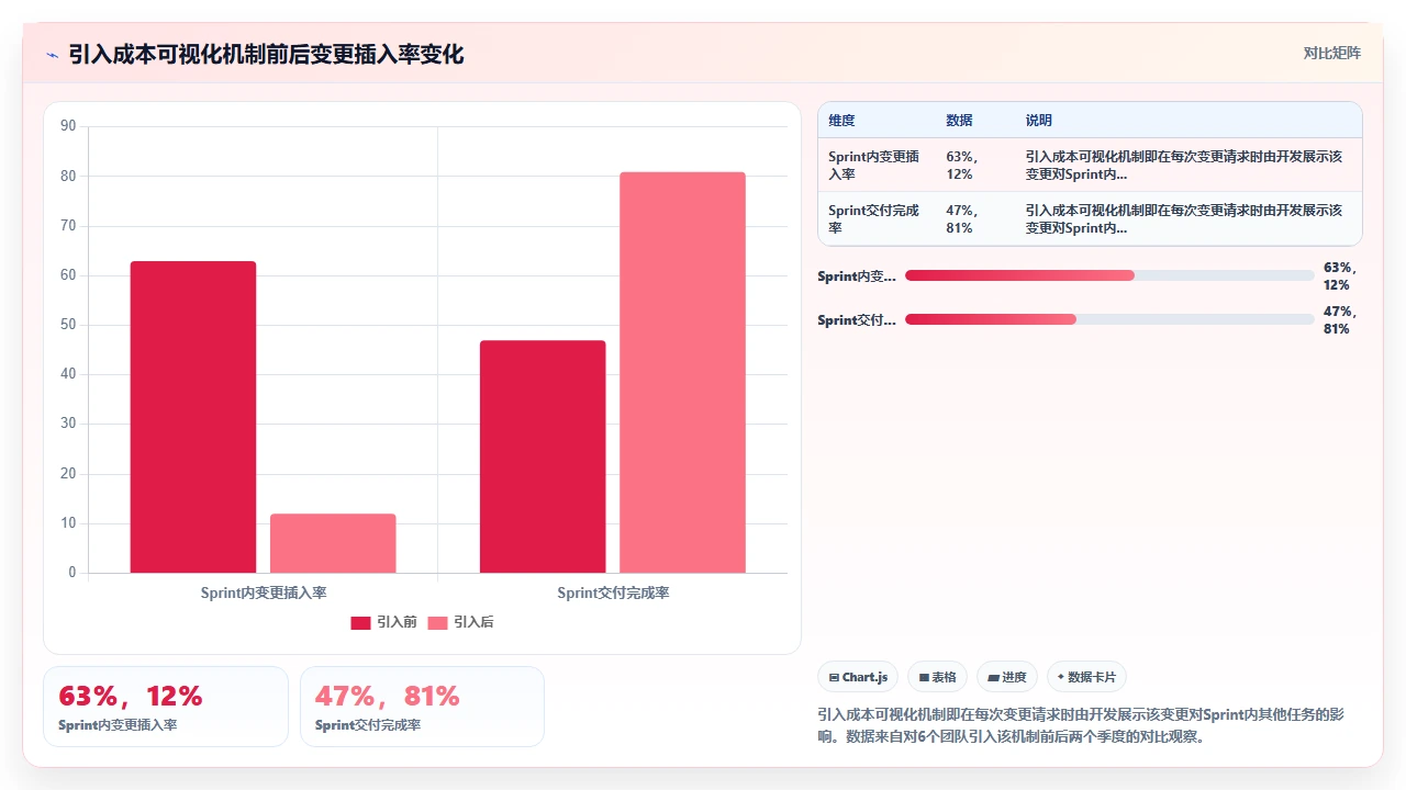 产品经理总改需求，敏捷怎么破