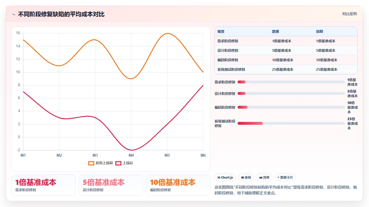 瀑布开发测试阶段,才是关键