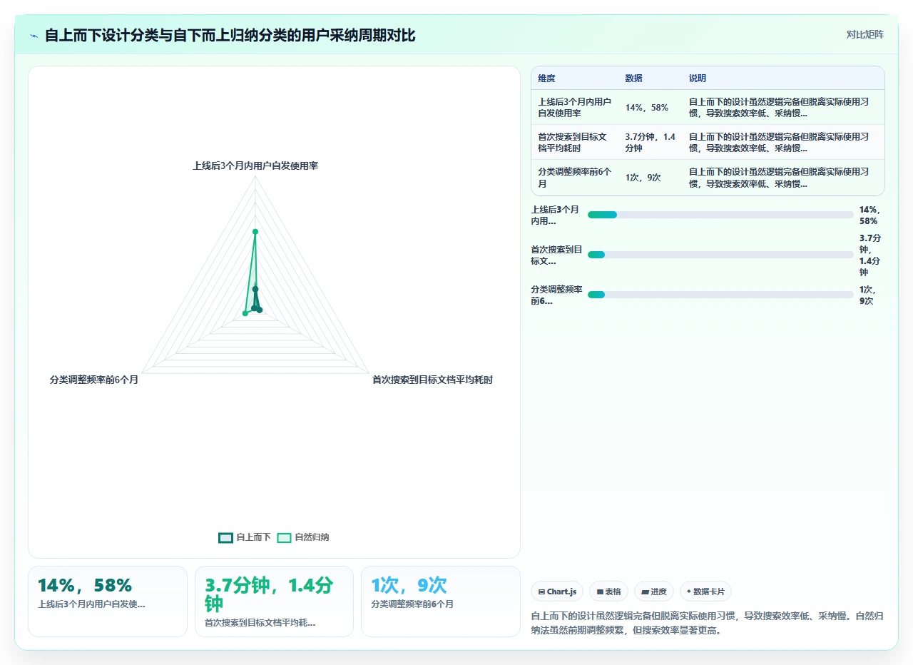 知识管理不是搞学术,是搞效率