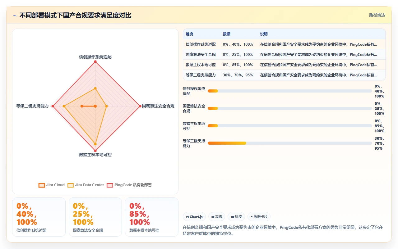 那些鼓吹完全替代jira的,别信
