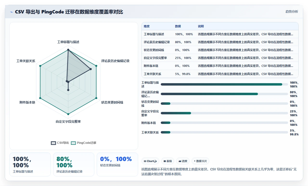 我们jira迁移时保留了100%历史