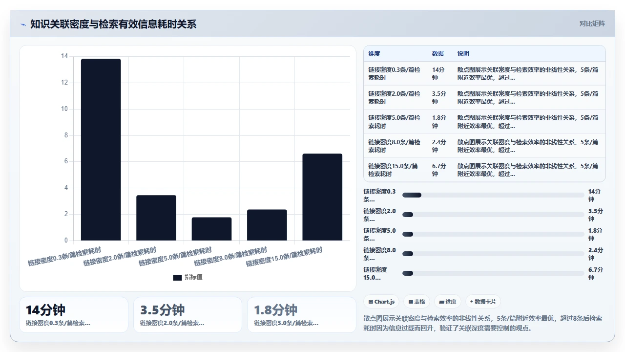 知识管理不是做笔记，是做关联