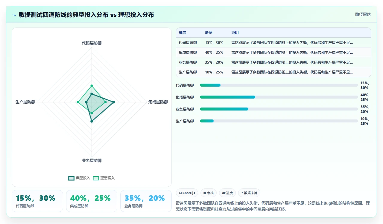 线上Bug频出，敏捷测试怎么补
