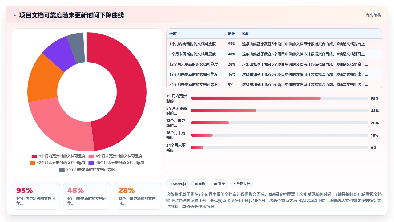 瀑布开发文档要写多少才算够