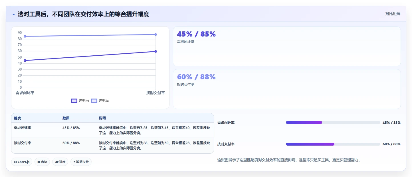 能提升交付效率的需求管理工具哪个好用？选型对比与实测指南