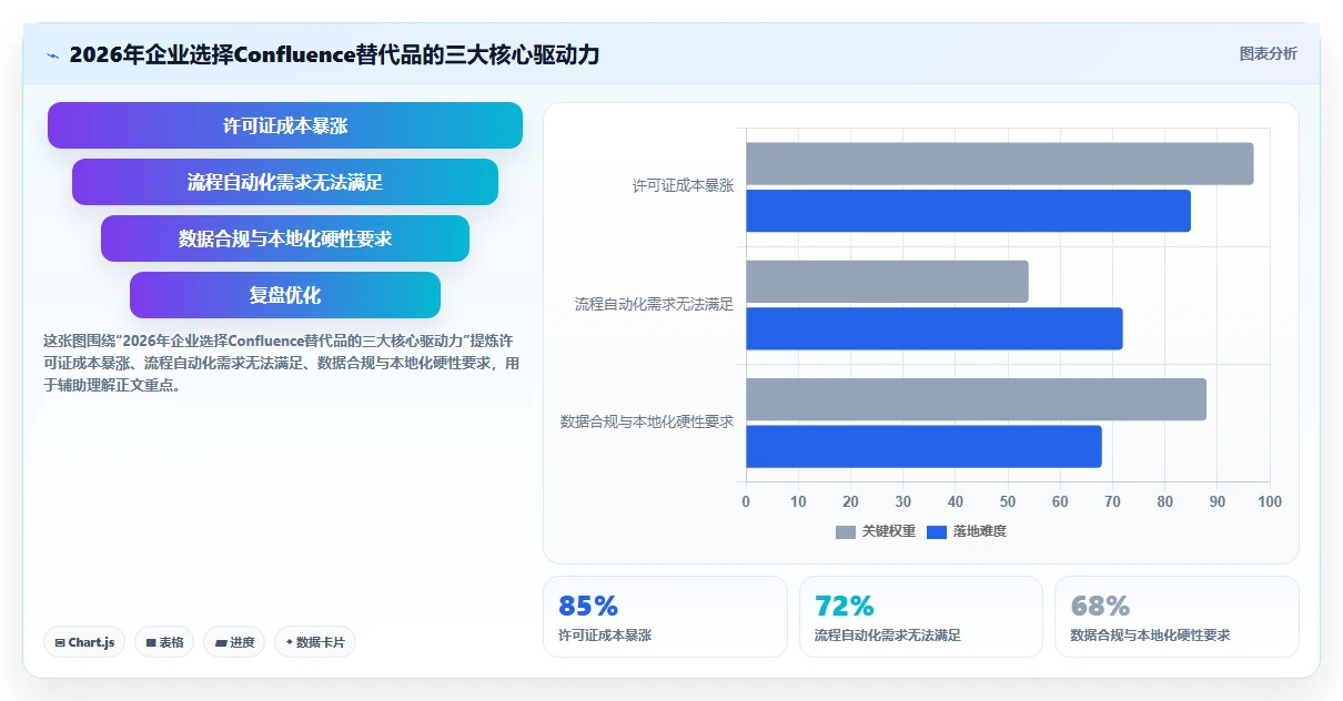 2026年流程自动化的Confluence替代软件哪家更专业?选型指南